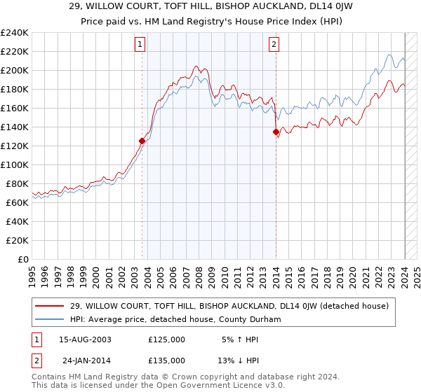 29, WILLOW COURT, TOFT HILL, BISHOP AUCKLAND, DL14 0JW: Price paid vs HM Land Registry's House Price Index