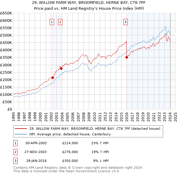 29, WILLOW FARM WAY, BROOMFIELD, HERNE BAY, CT6 7PF: Price paid vs HM Land Registry's House Price Index