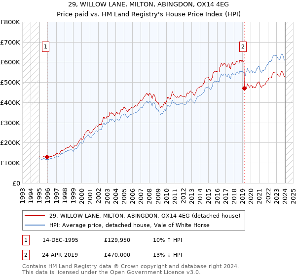 29, WILLOW LANE, MILTON, ABINGDON, OX14 4EG: Price paid vs HM Land Registry's House Price Index