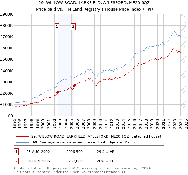 29, WILLOW ROAD, LARKFIELD, AYLESFORD, ME20 6QZ: Price paid vs HM Land Registry's House Price Index