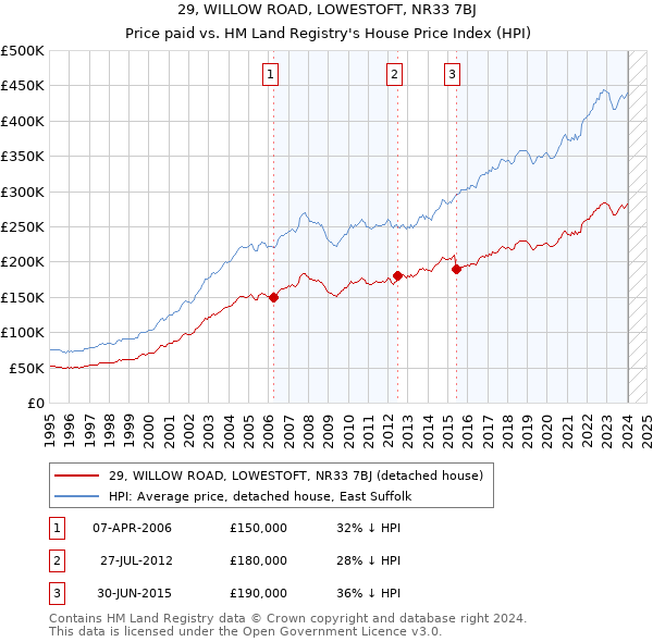 29, WILLOW ROAD, LOWESTOFT, NR33 7BJ: Price paid vs HM Land Registry's House Price Index