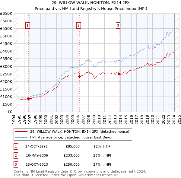 29, WILLOW WALK, HONITON, EX14 2FX: Price paid vs HM Land Registry's House Price Index