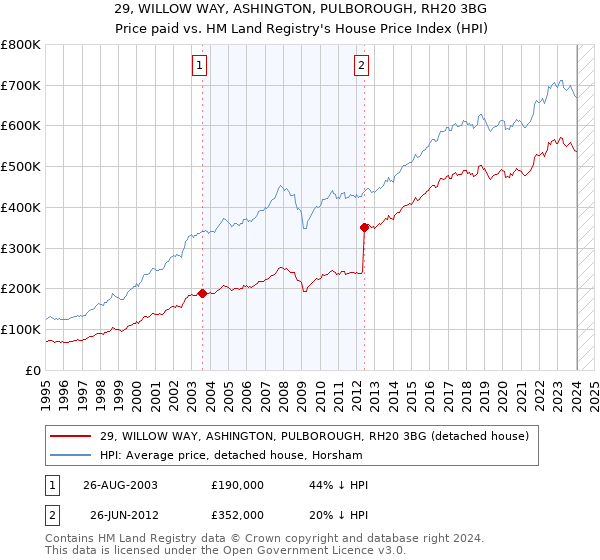 29, WILLOW WAY, ASHINGTON, PULBOROUGH, RH20 3BG: Price paid vs HM Land Registry's House Price Index
