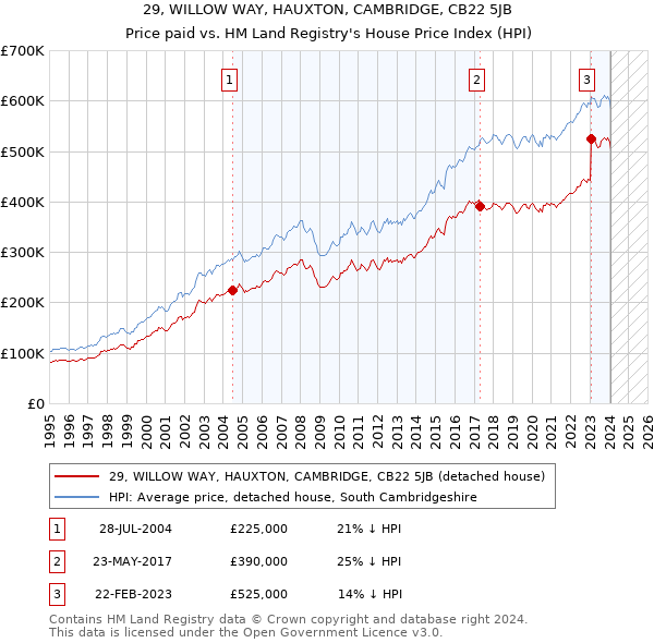 29, WILLOW WAY, HAUXTON, CAMBRIDGE, CB22 5JB: Price paid vs HM Land Registry's House Price Index
