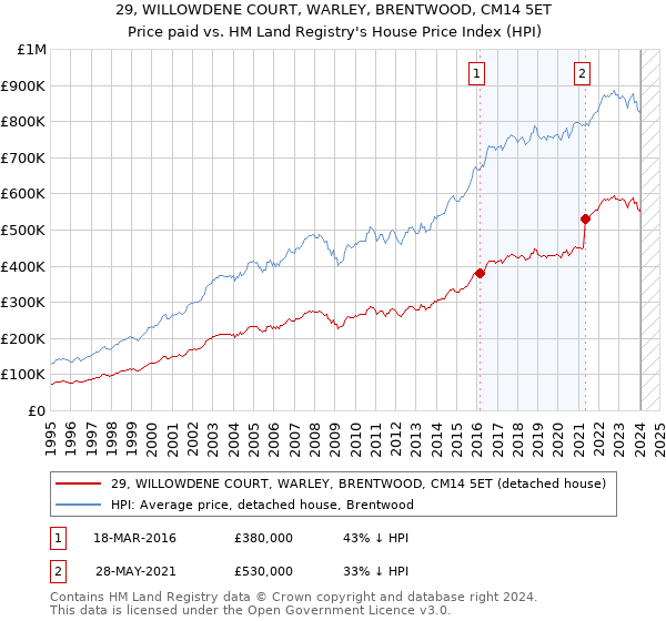 29, WILLOWDENE COURT, WARLEY, BRENTWOOD, CM14 5ET: Price paid vs HM Land Registry's House Price Index