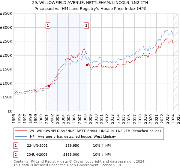 29, WILLOWFIELD AVENUE, NETTLEHAM, LINCOLN, LN2 2TH: Price paid vs HM Land Registry's House Price Index