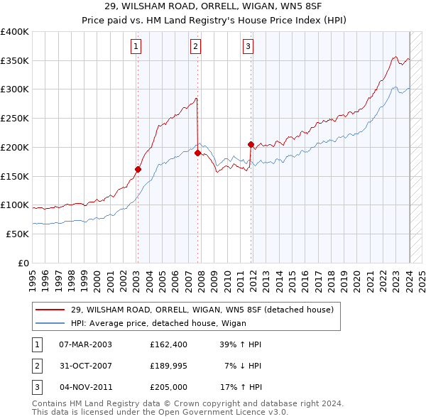 29, WILSHAM ROAD, ORRELL, WIGAN, WN5 8SF: Price paid vs HM Land Registry's House Price Index