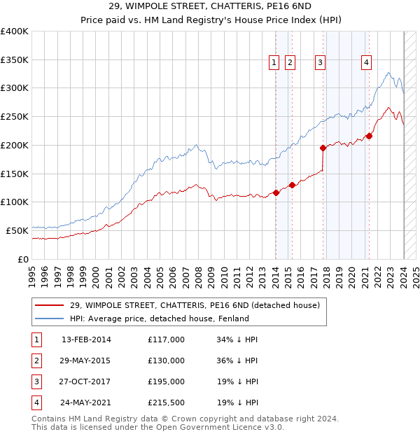 29, WIMPOLE STREET, CHATTERIS, PE16 6ND: Price paid vs HM Land Registry's House Price Index