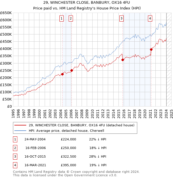 29, WINCHESTER CLOSE, BANBURY, OX16 4FU: Price paid vs HM Land Registry's House Price Index
