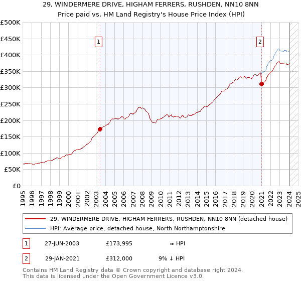 29, WINDERMERE DRIVE, HIGHAM FERRERS, RUSHDEN, NN10 8NN: Price paid vs HM Land Registry's House Price Index