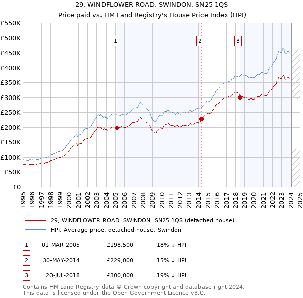 29, WINDFLOWER ROAD, SWINDON, SN25 1QS: Price paid vs HM Land Registry's House Price Index