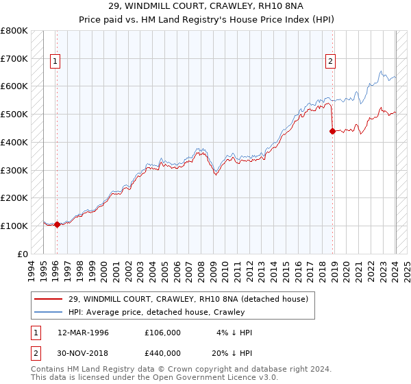 29, WINDMILL COURT, CRAWLEY, RH10 8NA: Price paid vs HM Land Registry's House Price Index