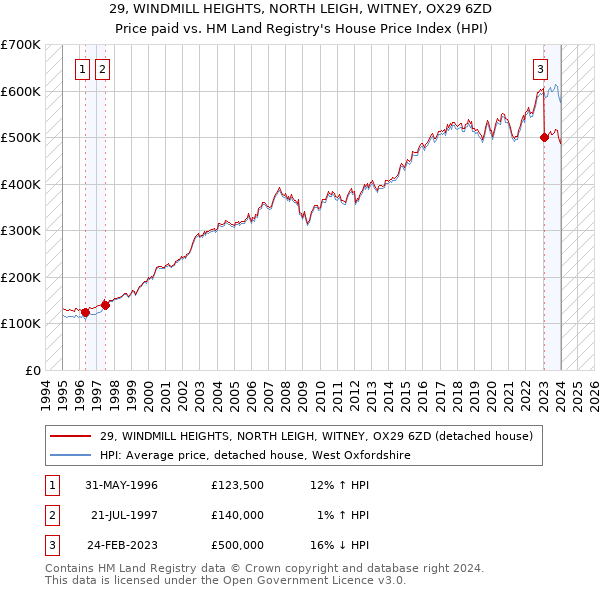 29, WINDMILL HEIGHTS, NORTH LEIGH, WITNEY, OX29 6ZD: Price paid vs HM Land Registry's House Price Index