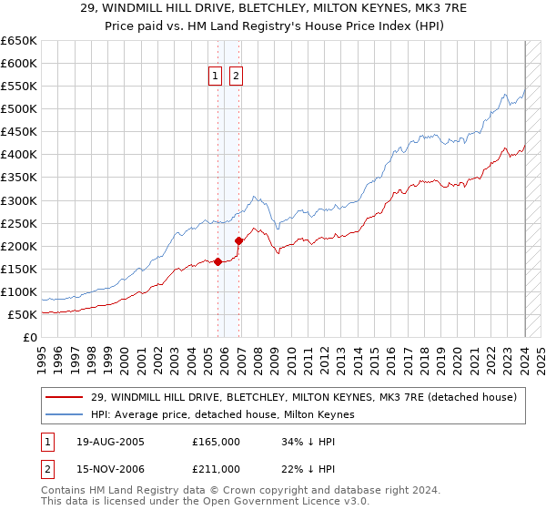 29, WINDMILL HILL DRIVE, BLETCHLEY, MILTON KEYNES, MK3 7RE: Price paid vs HM Land Registry's House Price Index