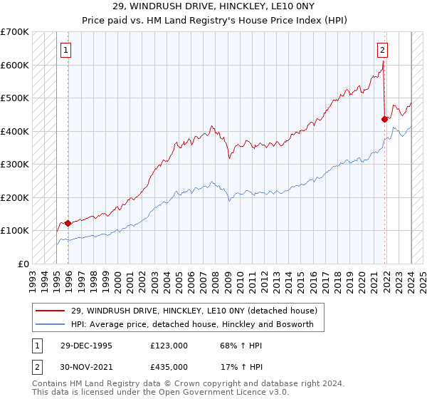 29, WINDRUSH DRIVE, HINCKLEY, LE10 0NY: Price paid vs HM Land Registry's House Price Index