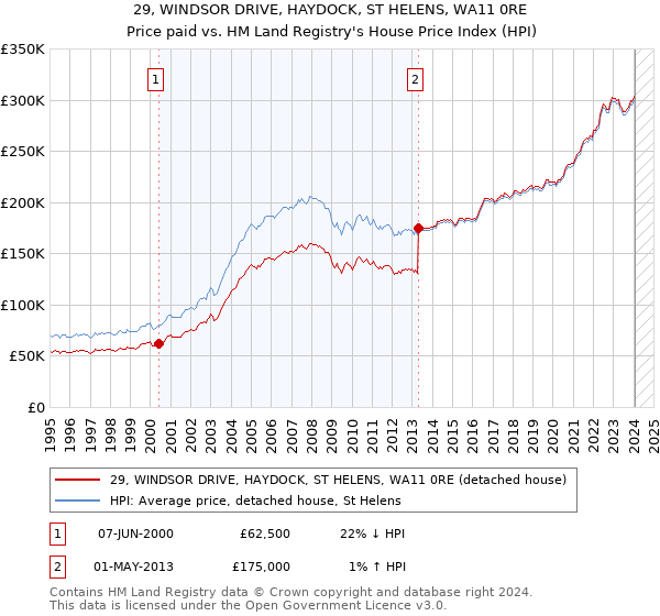 29, WINDSOR DRIVE, HAYDOCK, ST HELENS, WA11 0RE: Price paid vs HM Land Registry's House Price Index
