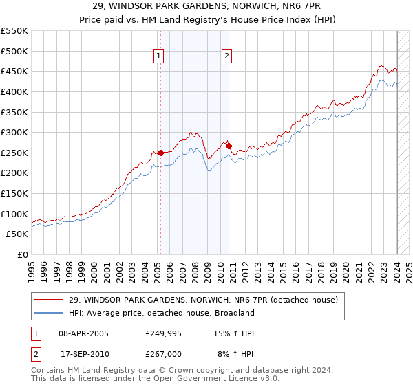 29, WINDSOR PARK GARDENS, NORWICH, NR6 7PR: Price paid vs HM Land Registry's House Price Index