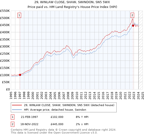 29, WINLAW CLOSE, SHAW, SWINDON, SN5 5WX: Price paid vs HM Land Registry's House Price Index