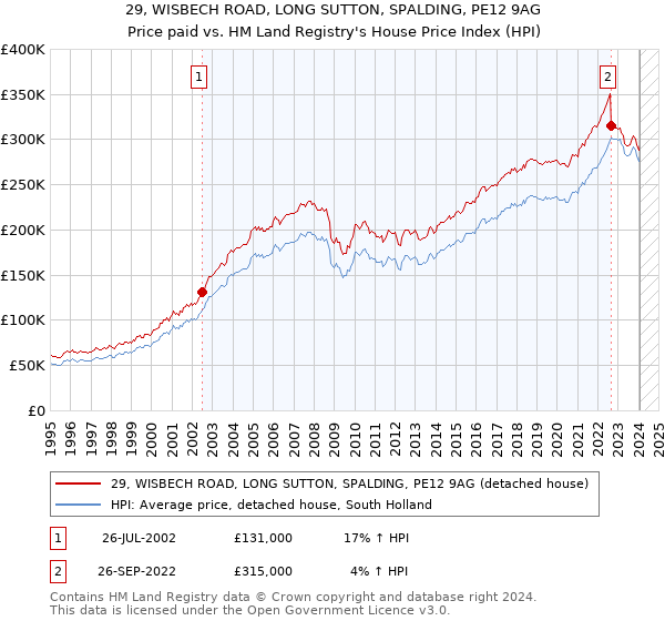 29, WISBECH ROAD, LONG SUTTON, SPALDING, PE12 9AG: Price paid vs HM Land Registry's House Price Index