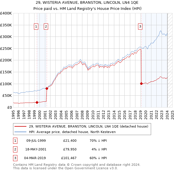 29, WISTERIA AVENUE, BRANSTON, LINCOLN, LN4 1QE: Price paid vs HM Land Registry's House Price Index