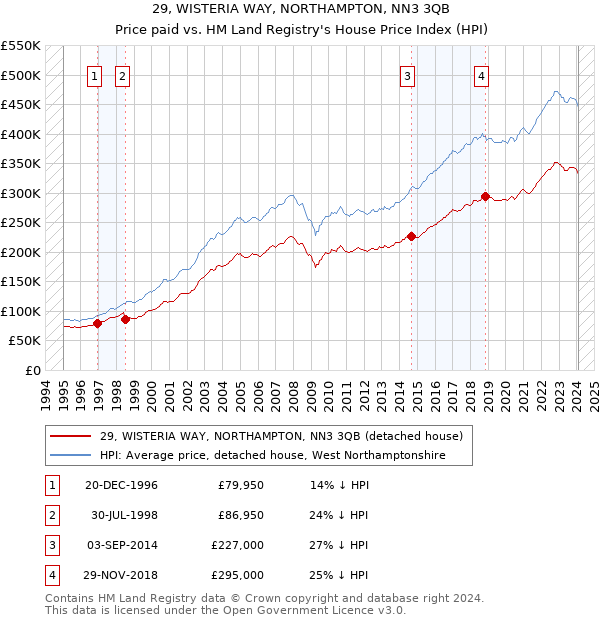 29, WISTERIA WAY, NORTHAMPTON, NN3 3QB: Price paid vs HM Land Registry's House Price Index