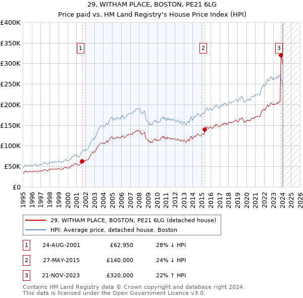 29, WITHAM PLACE, BOSTON, PE21 6LG: Price paid vs HM Land Registry's House Price Index
