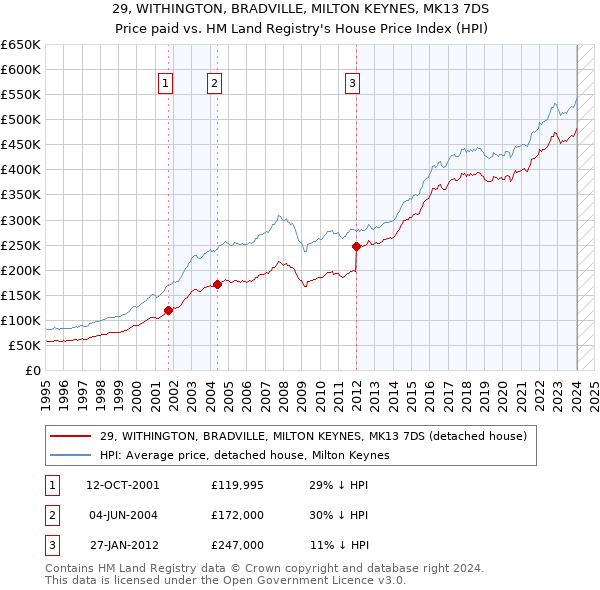 29, WITHINGTON, BRADVILLE, MILTON KEYNES, MK13 7DS: Price paid vs HM Land Registry's House Price Index