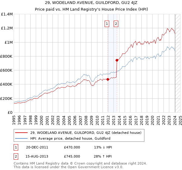 29, WODELAND AVENUE, GUILDFORD, GU2 4JZ: Price paid vs HM Land Registry's House Price Index