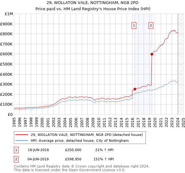 29, WOLLATON VALE, NOTTINGHAM, NG8 2PD: Price paid vs HM Land Registry's House Price Index
