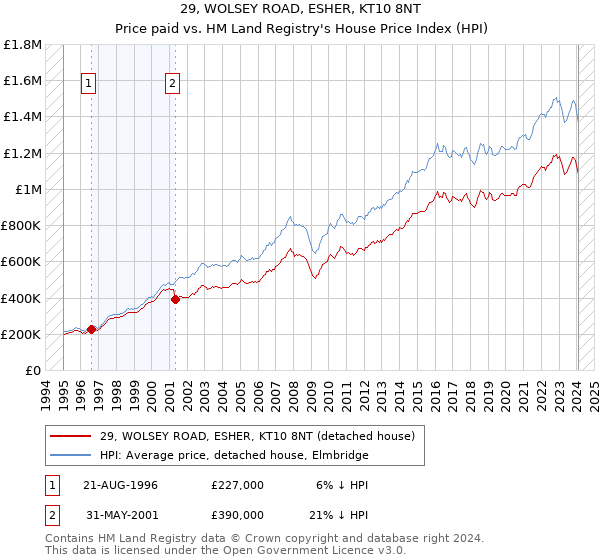 29, WOLSEY ROAD, ESHER, KT10 8NT: Price paid vs HM Land Registry's House Price Index