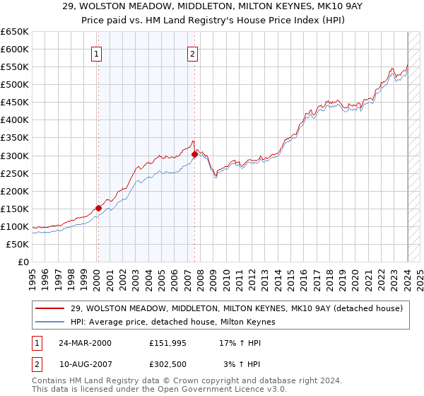 29, WOLSTON MEADOW, MIDDLETON, MILTON KEYNES, MK10 9AY: Price paid vs HM Land Registry's House Price Index