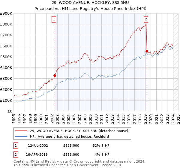 29, WOOD AVENUE, HOCKLEY, SS5 5NU: Price paid vs HM Land Registry's House Price Index