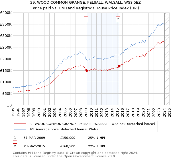 29, WOOD COMMON GRANGE, PELSALL, WALSALL, WS3 5EZ: Price paid vs HM Land Registry's House Price Index