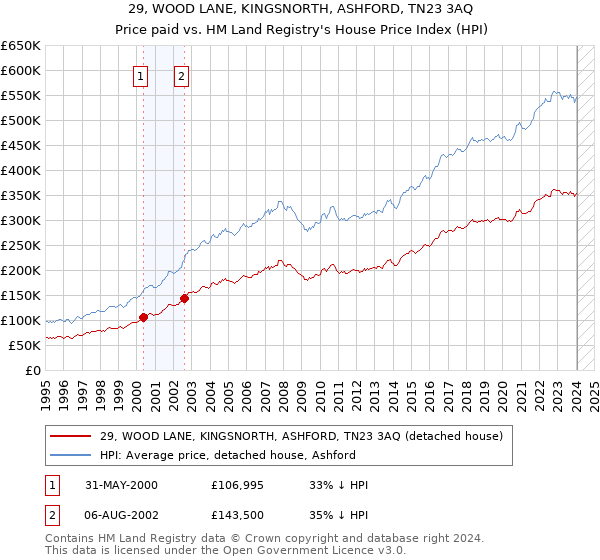 29, WOOD LANE, KINGSNORTH, ASHFORD, TN23 3AQ: Price paid vs HM Land Registry's House Price Index
