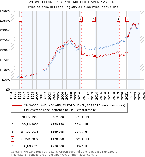 29, WOOD LANE, NEYLAND, MILFORD HAVEN, SA73 1RB: Price paid vs HM Land Registry's House Price Index