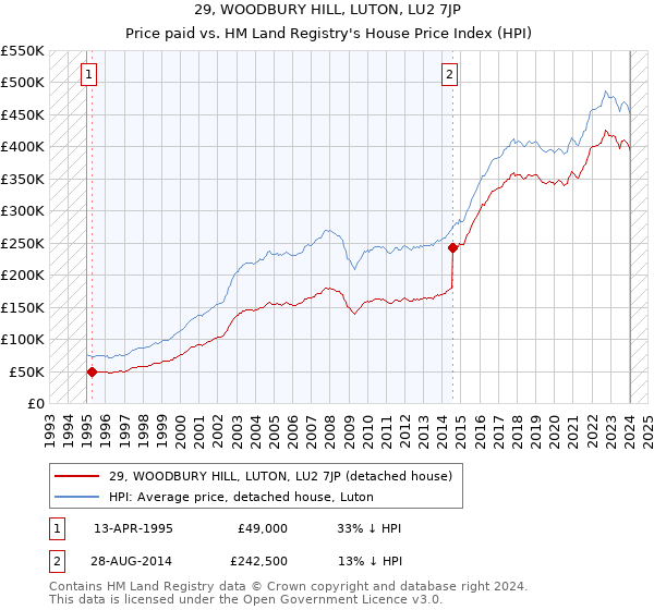 29, WOODBURY HILL, LUTON, LU2 7JP: Price paid vs HM Land Registry's House Price Index