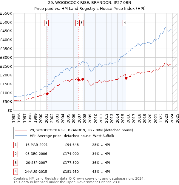 29, WOODCOCK RISE, BRANDON, IP27 0BN: Price paid vs HM Land Registry's House Price Index