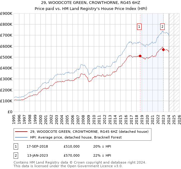 29, WOODCOTE GREEN, CROWTHORNE, RG45 6HZ: Price paid vs HM Land Registry's House Price Index
