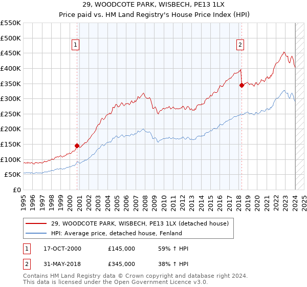 29, WOODCOTE PARK, WISBECH, PE13 1LX: Price paid vs HM Land Registry's House Price Index