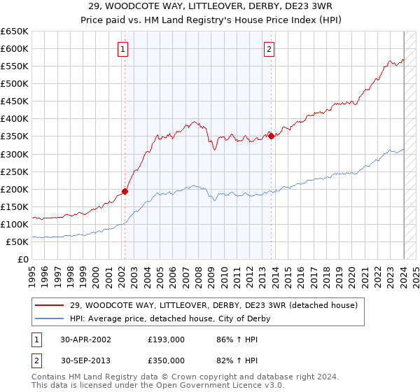 29, WOODCOTE WAY, LITTLEOVER, DERBY, DE23 3WR: Price paid vs HM Land Registry's House Price Index