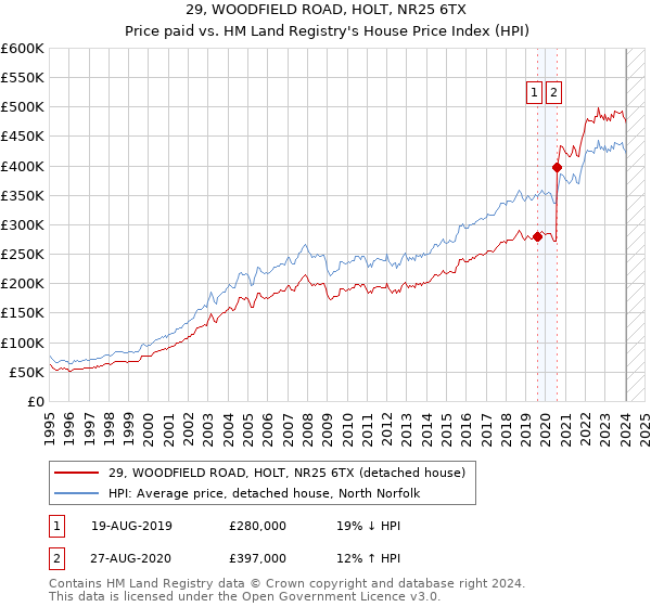 29, WOODFIELD ROAD, HOLT, NR25 6TX: Price paid vs HM Land Registry's House Price Index