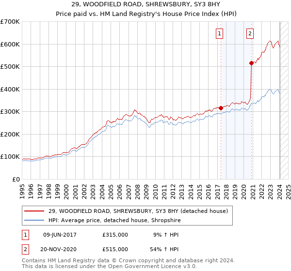 29, WOODFIELD ROAD, SHREWSBURY, SY3 8HY: Price paid vs HM Land Registry's House Price Index
