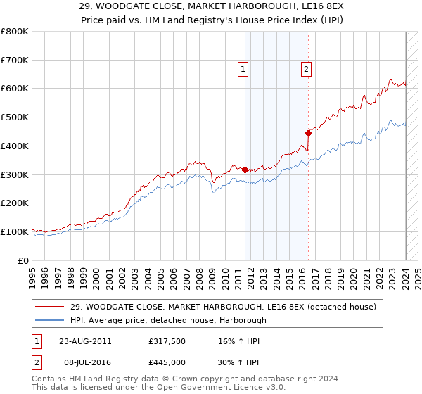 29, WOODGATE CLOSE, MARKET HARBOROUGH, LE16 8EX: Price paid vs HM Land Registry's House Price Index