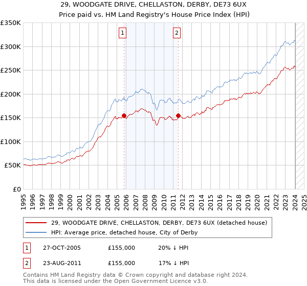 29, WOODGATE DRIVE, CHELLASTON, DERBY, DE73 6UX: Price paid vs HM Land Registry's House Price Index
