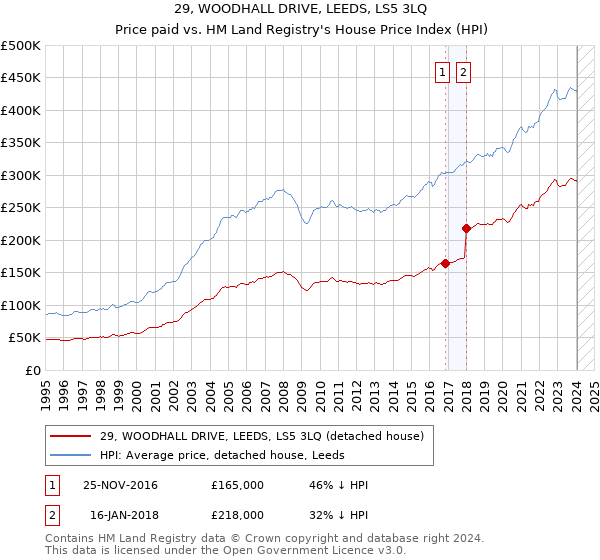 29, WOODHALL DRIVE, LEEDS, LS5 3LQ: Price paid vs HM Land Registry's House Price Index