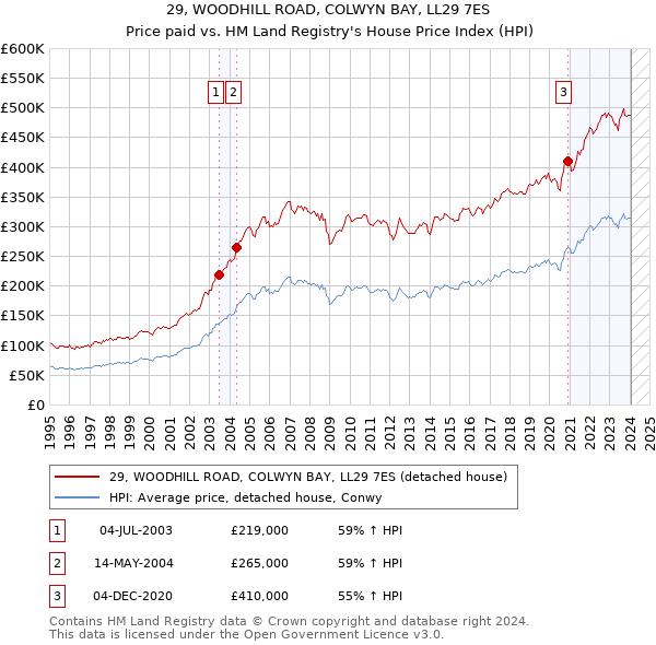 29, WOODHILL ROAD, COLWYN BAY, LL29 7ES: Price paid vs HM Land Registry's House Price Index