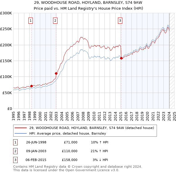 29, WOODHOUSE ROAD, HOYLAND, BARNSLEY, S74 9AW: Price paid vs HM Land Registry's House Price Index