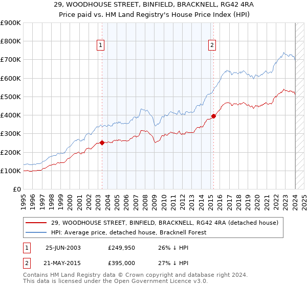 29, WOODHOUSE STREET, BINFIELD, BRACKNELL, RG42 4RA: Price paid vs HM Land Registry's House Price Index