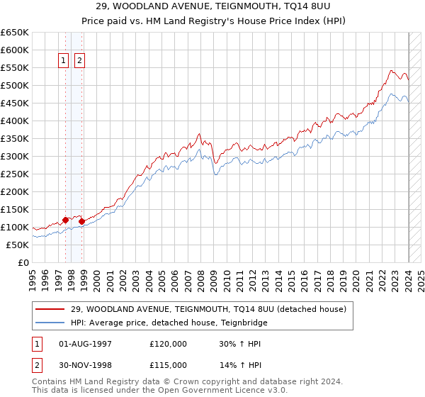 29, WOODLAND AVENUE, TEIGNMOUTH, TQ14 8UU: Price paid vs HM Land Registry's House Price Index