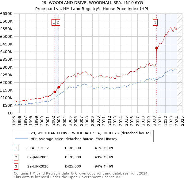 29, WOODLAND DRIVE, WOODHALL SPA, LN10 6YG: Price paid vs HM Land Registry's House Price Index